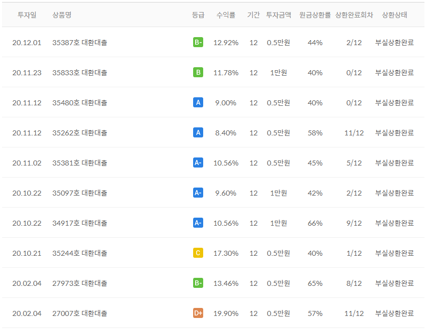  8퍼센트 12개월 투자 후기ㅣ세후 수익률ㅣ세전 수익률ㅣ비추천