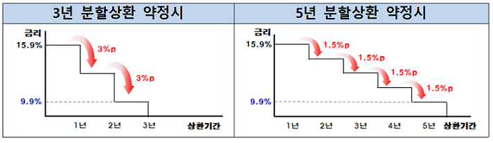 출처: 금융감독원 보도자료