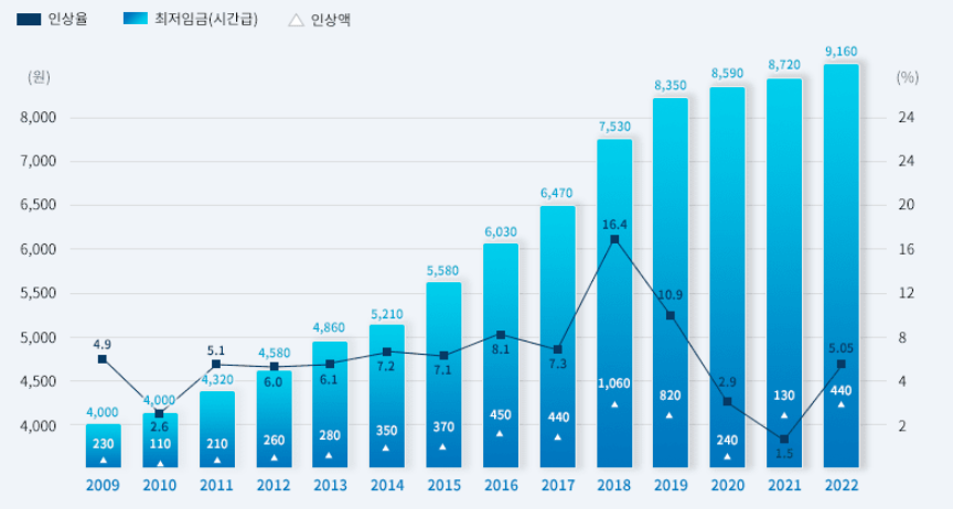 2022년 최저임금 시급 인상률