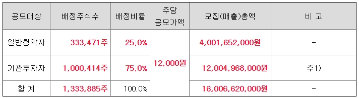 일반-청약자-배정-물량