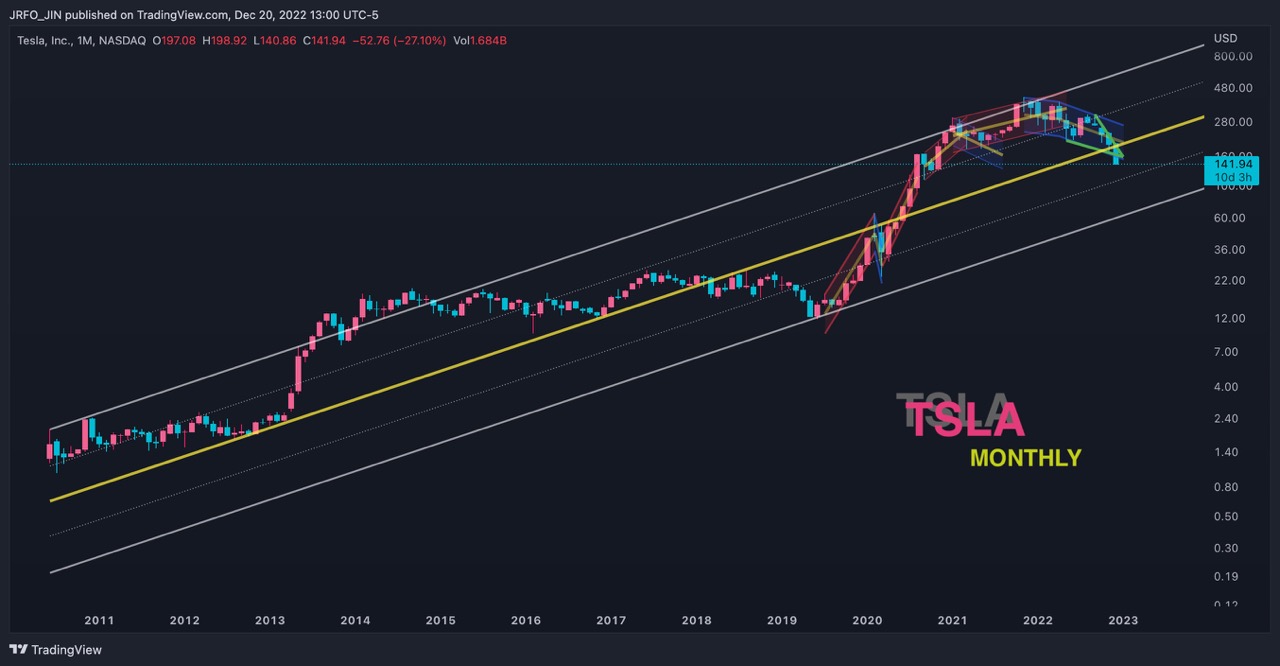 TSLA monthly chart