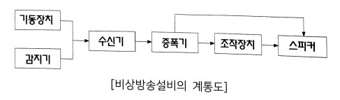  비상방송설비 : 암기편 - 소방설비기사 전기 실기