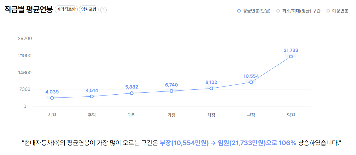 현대자동차 회사 기업 평균 연봉 보너스 성과급 복지 복리후생 채용정보 총정리