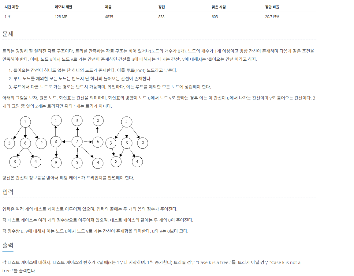 6416 백준 트리인가?