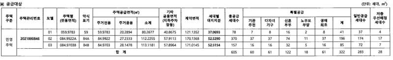 공급 대상. 출처: 공고문