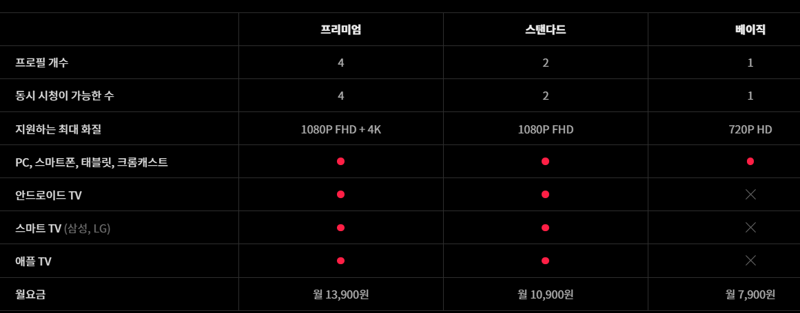 티빙 TVING 구독 결제 네이버멤버쉽 이용권 가격인상