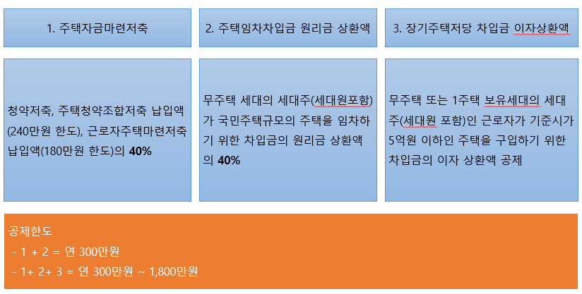 주택자금 관련 소득공제에는
주택자금마련저축과&#44; 주택임차자금&#44; 주택구입자금이 포함된다.