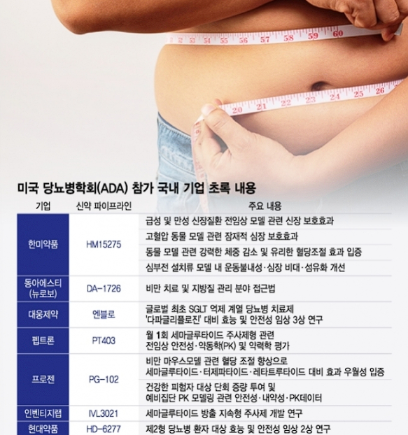 국내 제약·바이오 기업, 미국서 비만·당뇨병 신약 개발 성과 발표