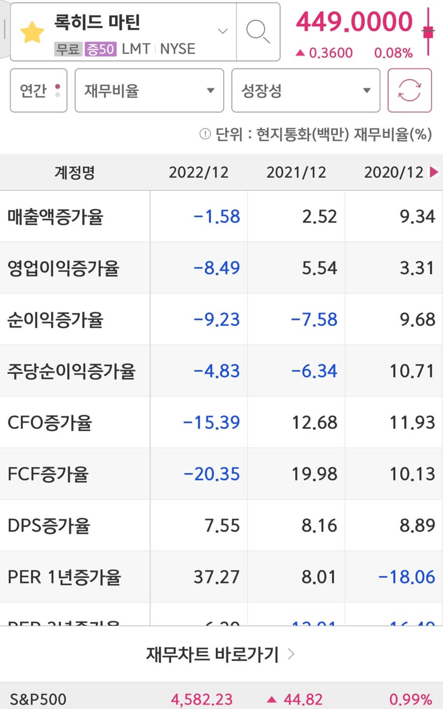Lockheed Martin(LMT)의 실적증가율입니다.