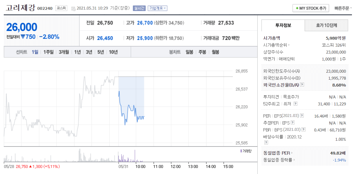 고려제강 주식 거래량 거래대금 확인 가능한 주가정보