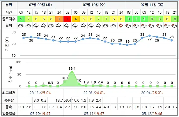파인밸리CC 골프장 날씨 0709