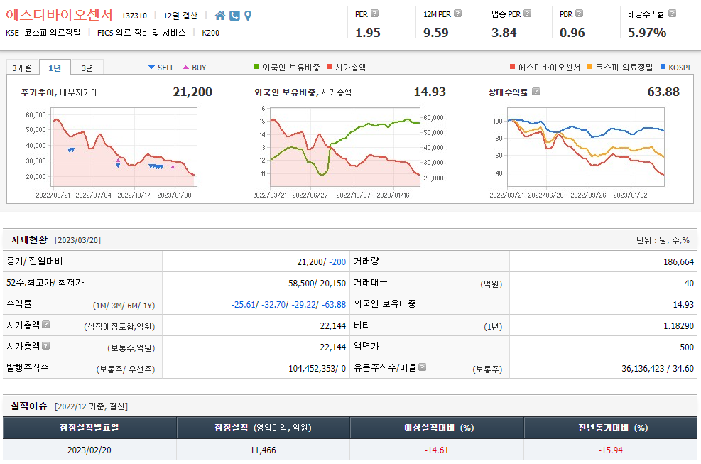 SD Biosensor 주가 예측 및 회사 세부 정보 분석 1
