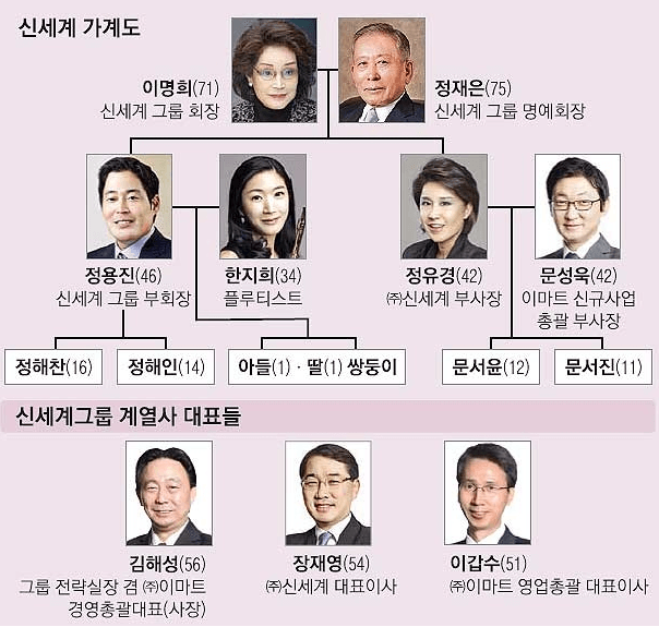 신세계 기업 가계도