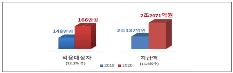 건강보험 환급대상자 지급금액 현황