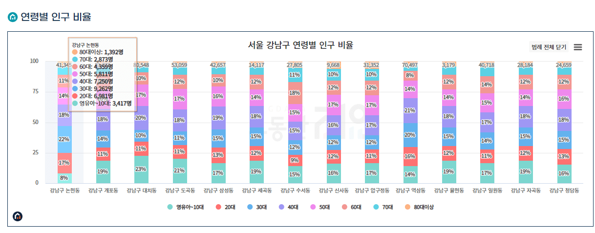 강남구 행정구역별 연령별 인구 비율