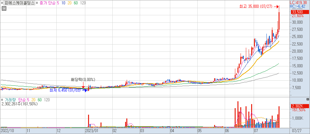 피에스케이홀딩스 차트 2023.07.27