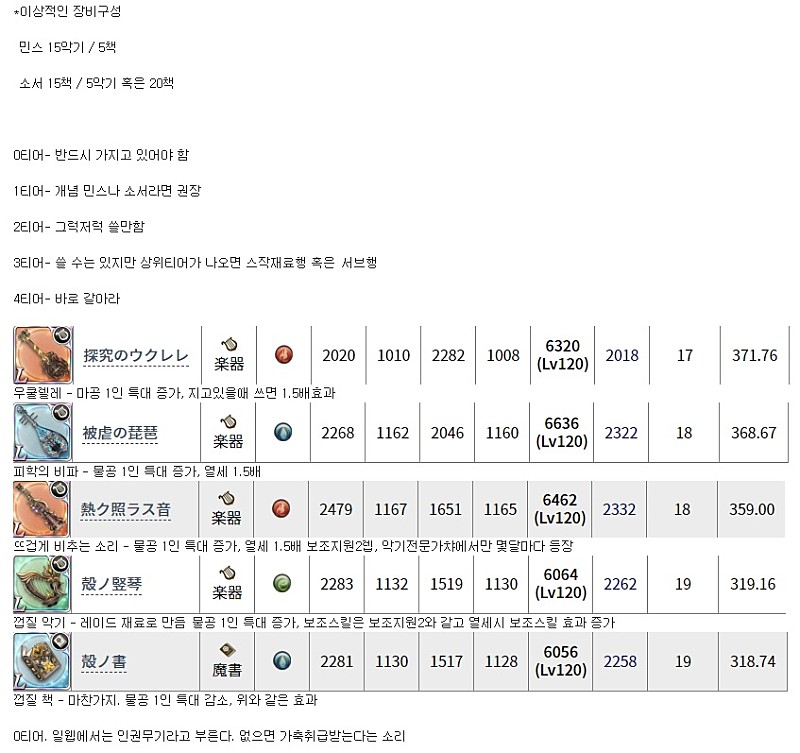  시노엘리스 . 시노앨리스 / 책, 악기 티어 등급표