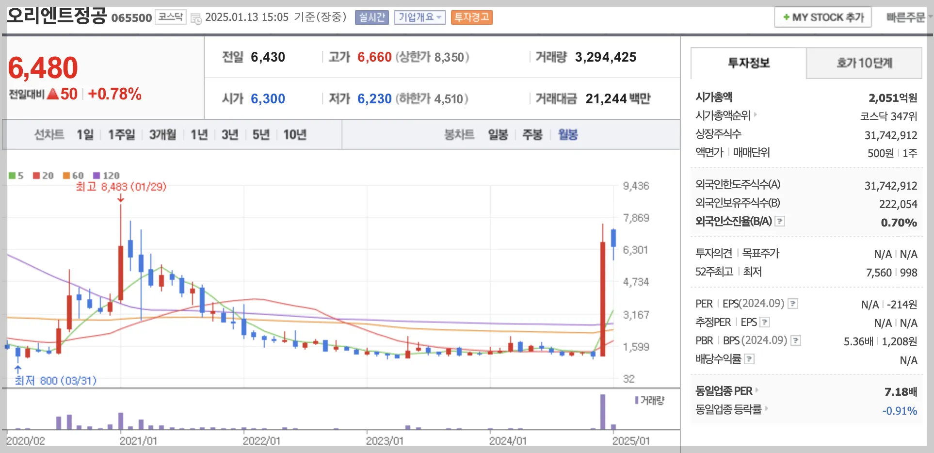 오리엔트정공 월봉 주가