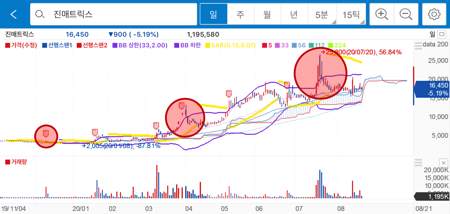 진매트릭스 차트분석 주가전망 호재분석 백신 진단키트 3