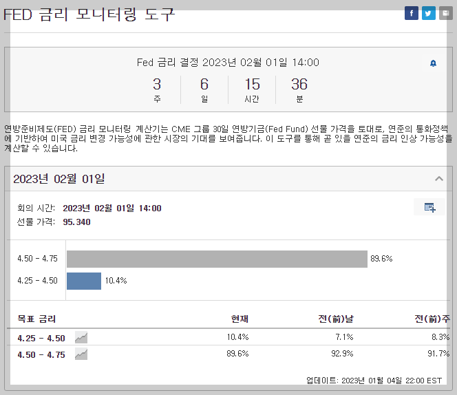 시장은 2023년 2월 0.25%금리인상 가능성을 90%로 예측