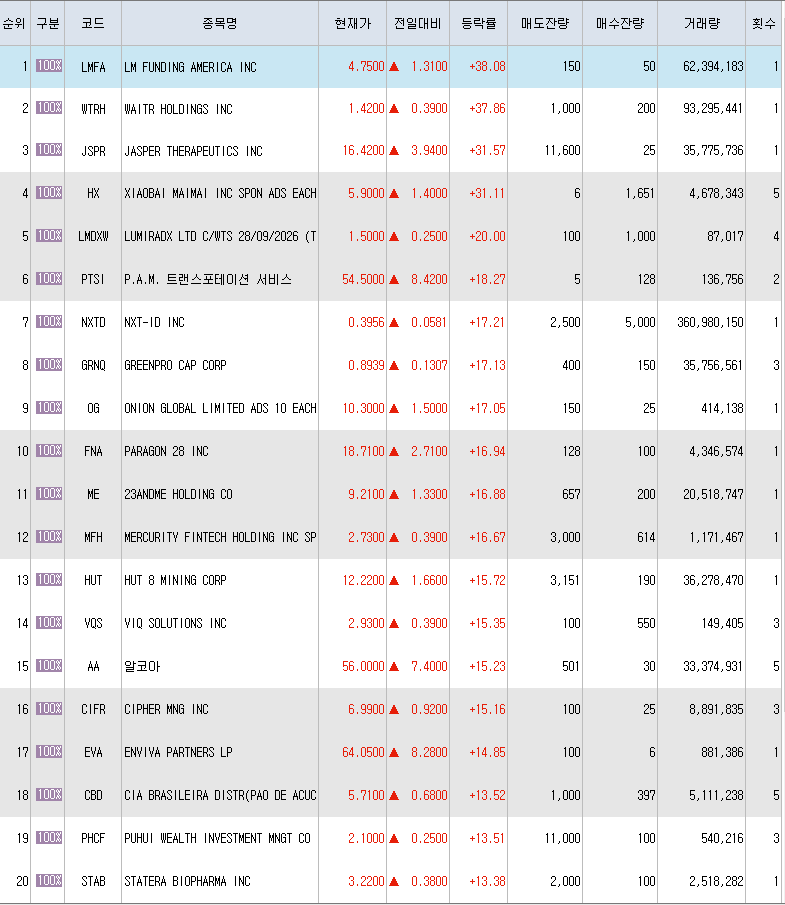  10월15일 미국주식 상승률 상위 종목 TOP 300