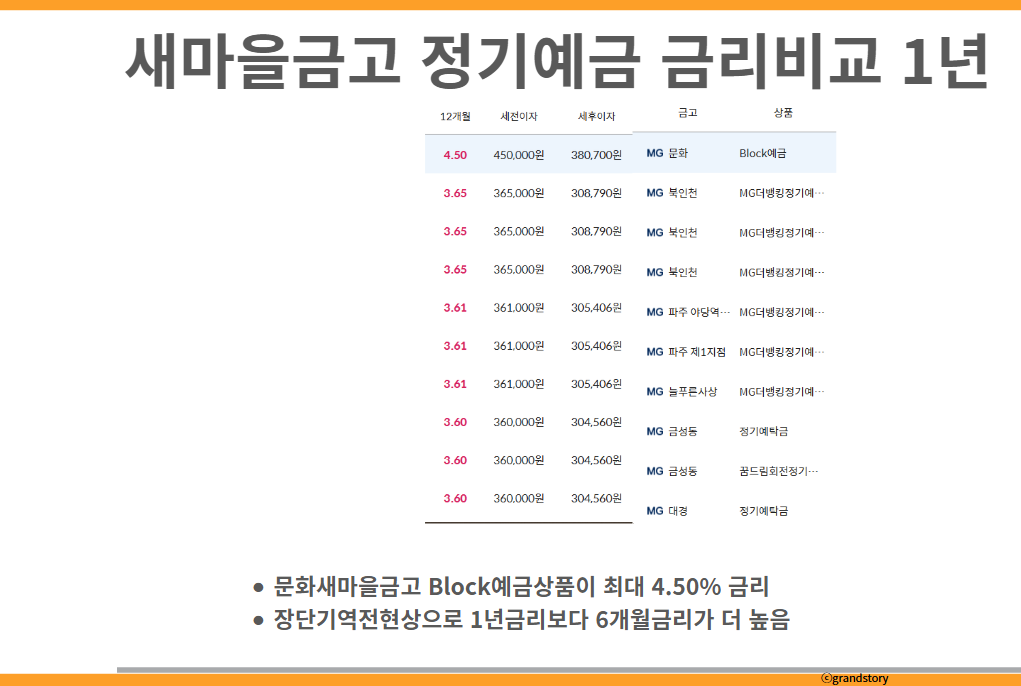 새마을금고 정기예금 금리비교 1년