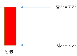 주가의 시가가 저가와 같고&#44; 종가가 고가와 같은 상태를 나타내고 있다.