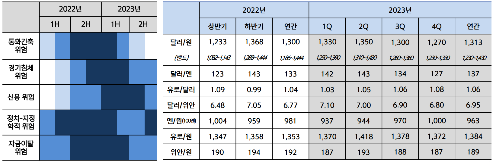 2023년 분기별 달러환율 전망 (신한은행 자료 발췌)