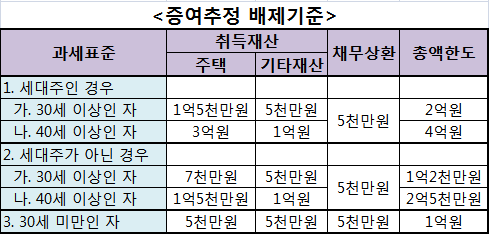 부동산 취득 및 증여시 자금출처조사
