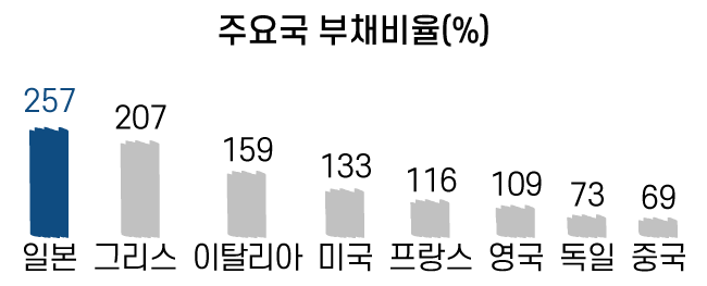 주요국가들의 부채비율