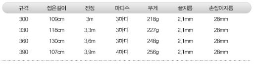 신아 씨배스 진출식 스펙