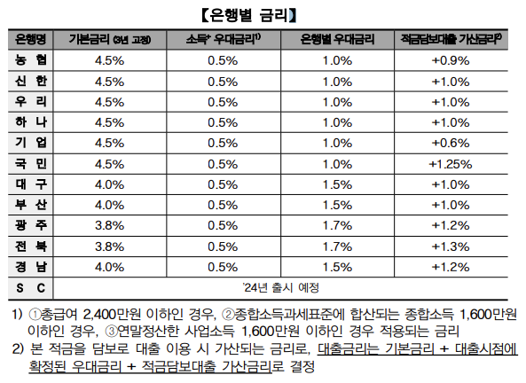 청년도약계좌 금리