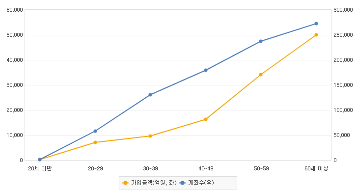 신탁형 ISA 연령별 가입현황