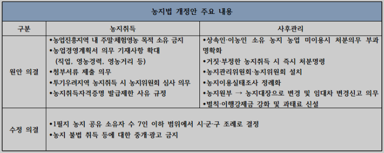 농지법 개정, 일반인도 단독주택 건축 가능