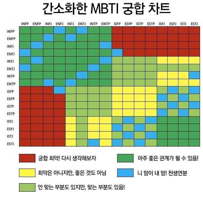  MBTI 성격유형 궁합 어느 성격끼리 맞나?