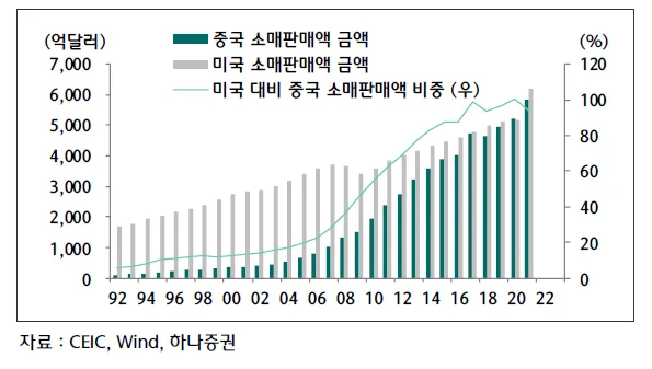 중국내수시장-소매판매액