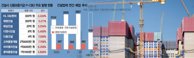 건설 회사채 회복 역부족