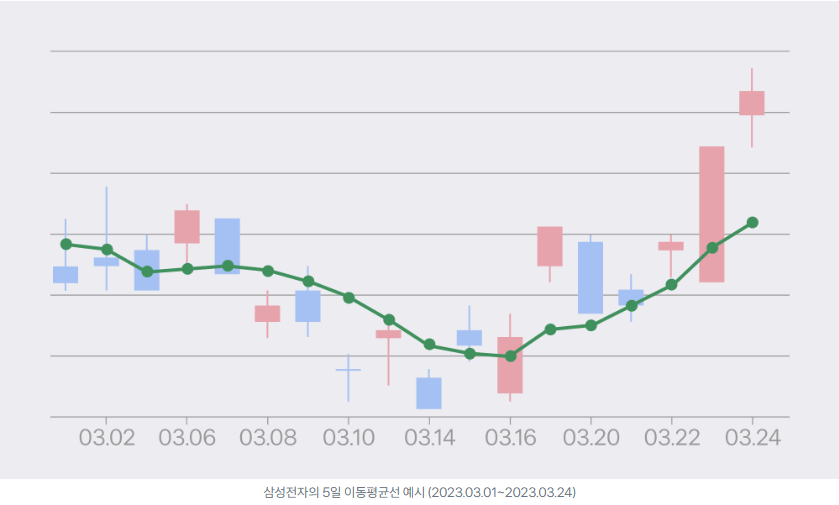삼성전자의 5일 이동평균선 예시