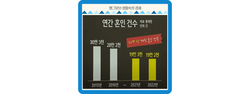 대한민국 연간 혼인 건수 출처-통계청