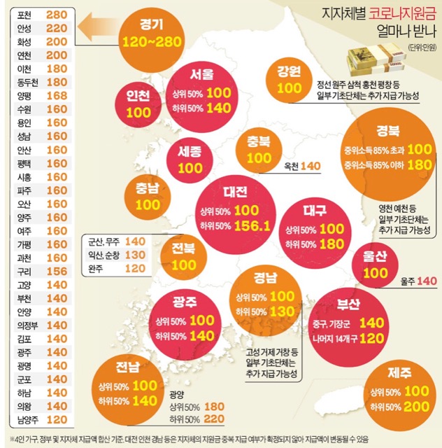  지자체별 재난지원금 수령액[강원100만원/포천280만원]