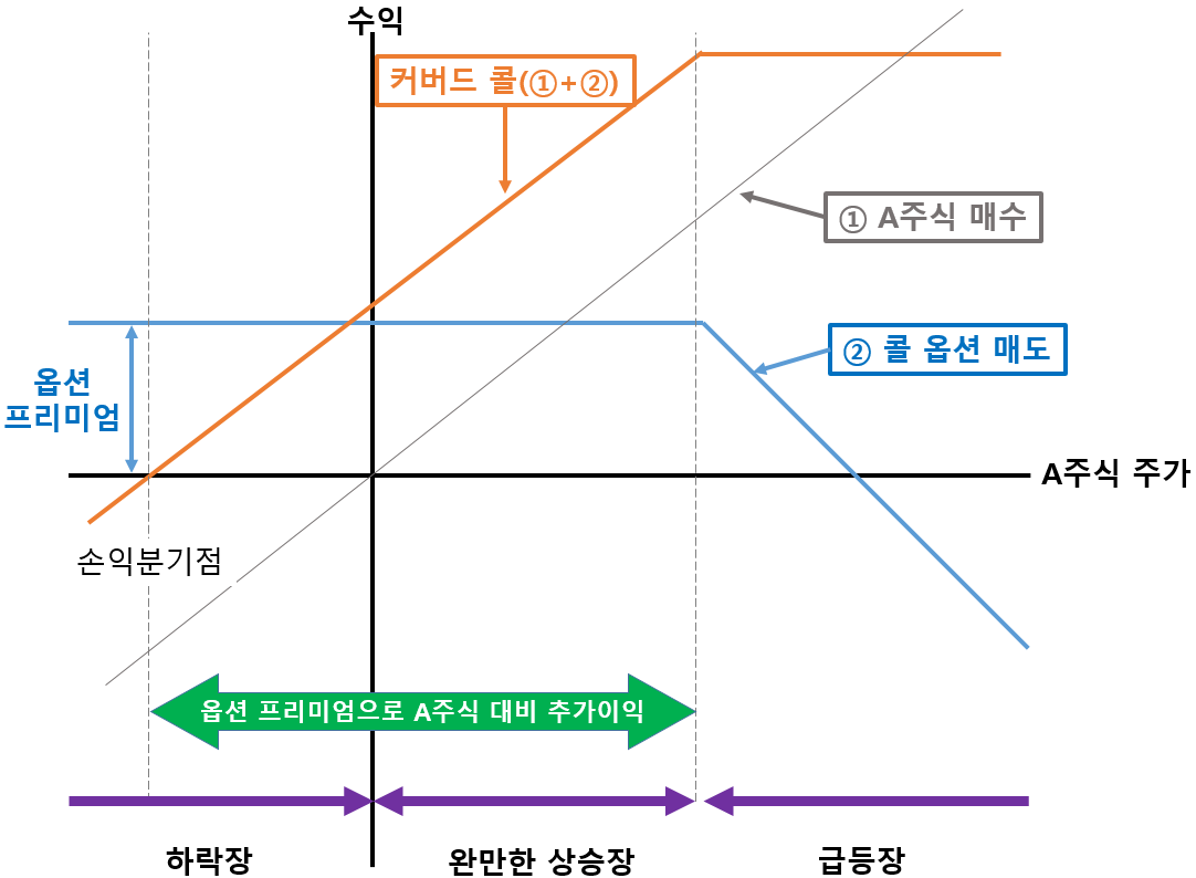 커버드콜 작동 원리와 초과 수익을 얻는 구조를 설명한 차트입니다.