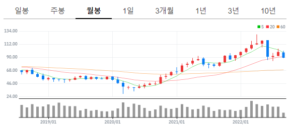 번지(BG) 월봉 그래프(출처 : N증권)