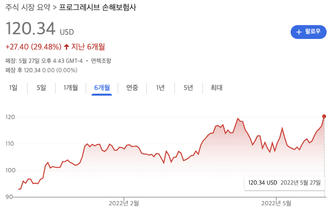 미국 자동차 보험사 BEST2 주식 분석 (New) 미국 자동차 보험사 BEST2 주식 분석 (New)