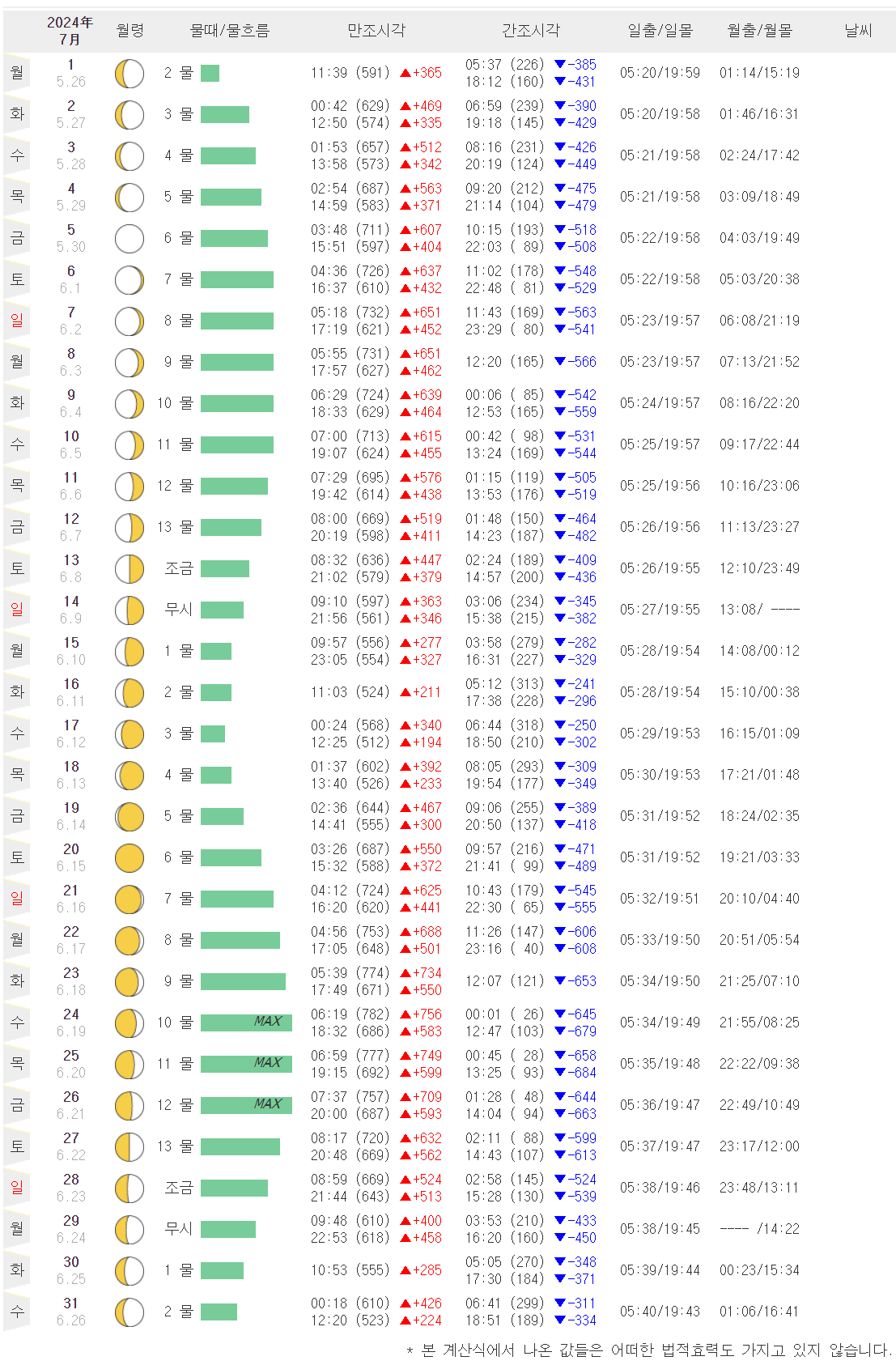 태안 7월 물때표 시간표입니다.