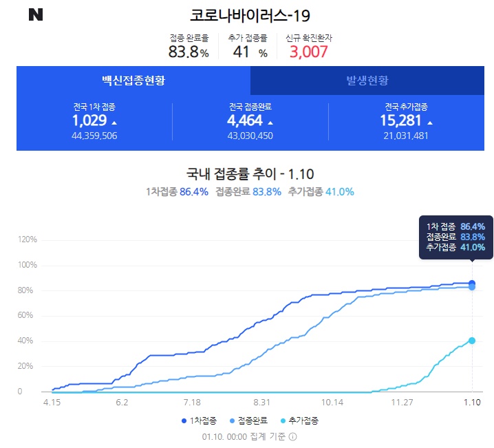 코로나 발생현황