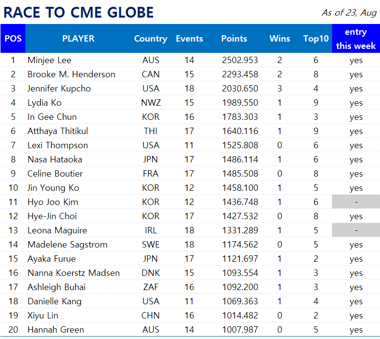 LPGA 2022 시즌 CME 포인트 랭킹 TOP20 선수 중 18명이 출전한다
