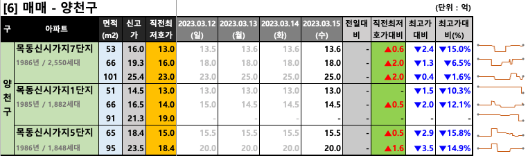 양천구 매매 최저 호가