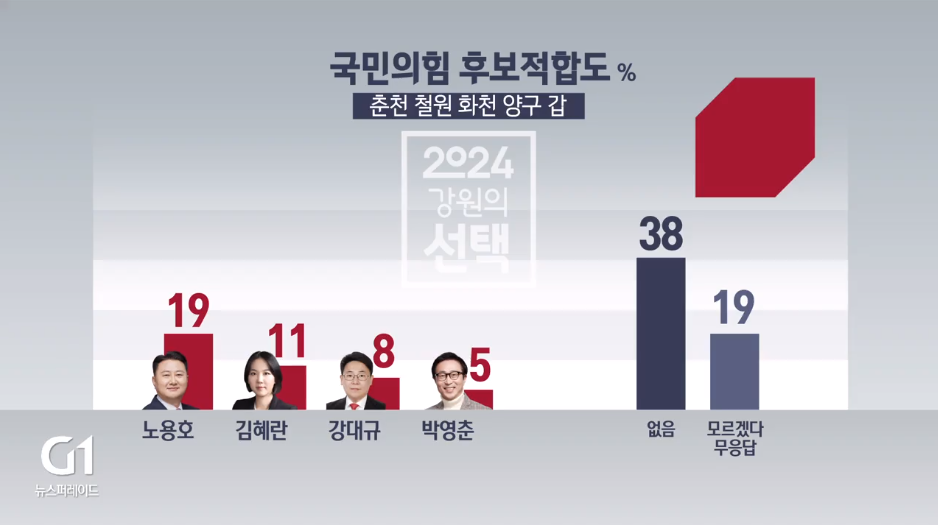 강원 춘천 철원 화천 양구군 갑 국회의원 국민의힘 후보적합도