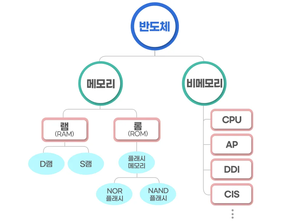 메모리 반도체와 시스템 반도체의 종류