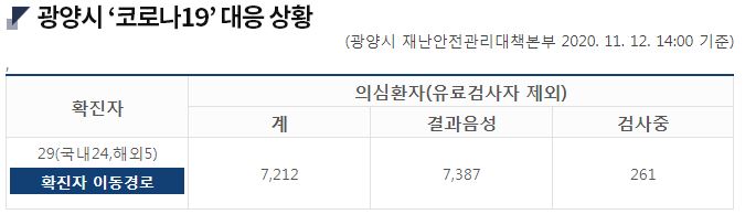  광양시 27번 28번 29번 코로나19 확진자 발생 동선은?